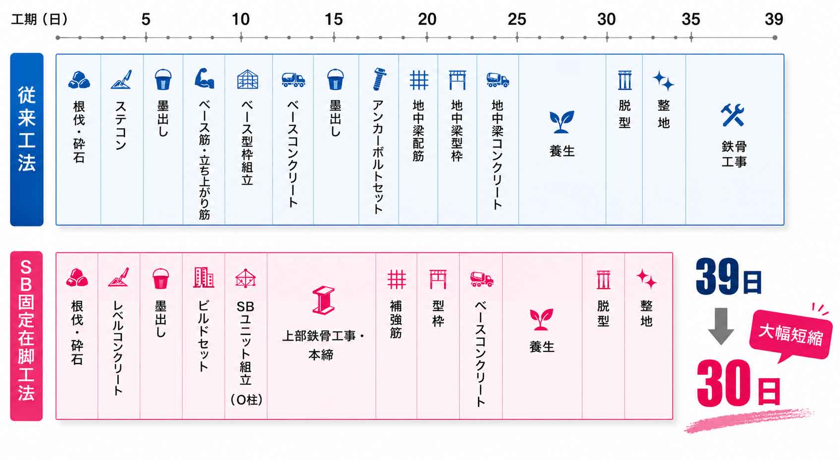 工期短縮